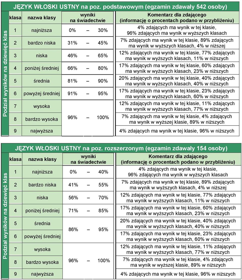 powyżej średniej 91% 95% 7 wysoka 8 bardzo wysoka 9 najwyższa 96% 100% ma wynik w wyższych ch, 60% w niższych 96% w niższych  rozszerzonym