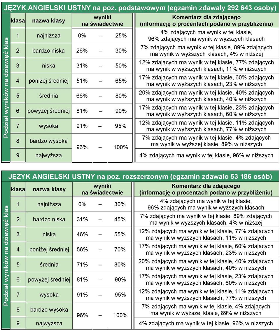 powyżej średniej 81% 90% 7 wysoka 91% 95% 8 bardzo wysoka 9 najwyższa 96% 100% ma wynik w wyższych ch, 60% w niższych 96% w niższych  rozszerzonym (egzamin