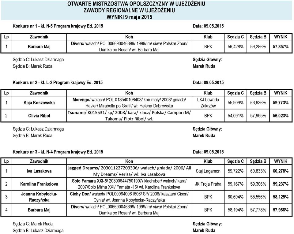 2015 Data: 09.05.2015 Morengo/ wałach/ POL 013540108403/ koń mały/ 2003/ gniada/ 1 Kaja Koszowska 55,909% 63,636% 59,773% Havier/ Mirabella po Grafit/ wł.