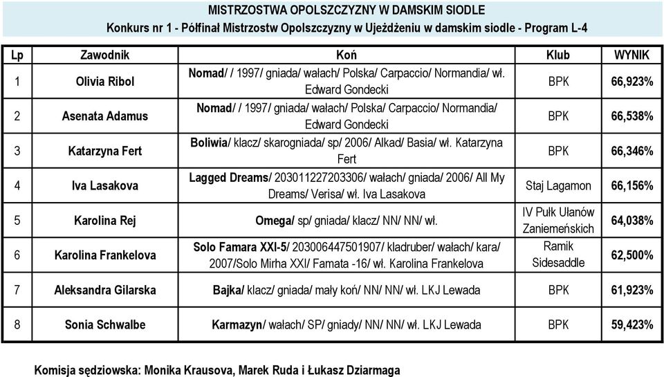 Edward Gondecki BPK 66,923% 2 Asenata Adamus Nomad/ / 1997/ gniada/ wałach/ Polska/ Carpaccio/ Normandia/ Edward Gondecki BPK 66,538% 3 Katarzyna Fert Boliwia/ klacz/ skarogniada/ sp/ 2006/ Alkad/