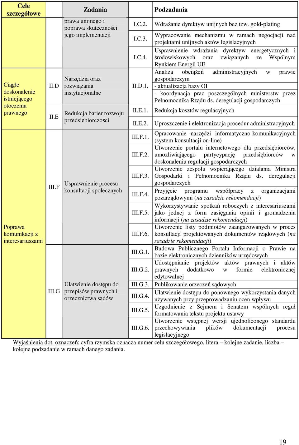 I.C.3. I.C.4. II.D.1. II.E.1. II.E.2. Podzadania Wdrażanie dyrektyw unijnych bez tzw.