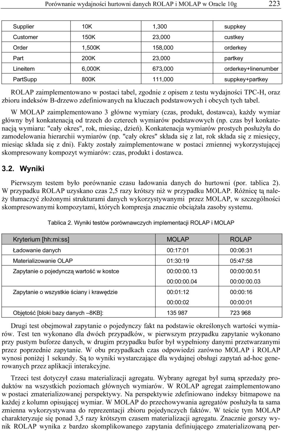 kluczach podstawowych i obcych tych tabel. W MOLAP zaimplementowano 3 główne wymiary (czas, produkt, dostawca), każdy wymiar główny był konkatenacją od trzech do czterech wymiarów podstawowych (np.