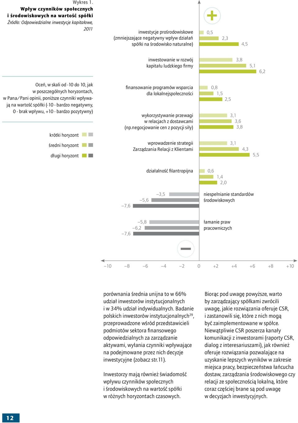 środowisko naturalne) 0,5 2,3 4,5 inwestowanie w rozwój kapitału ludzkiego firmy 3,8 5,1 6,2 Oceń, w skali od -10 do 10, jak w poszczególnych horyzontach, w Pana/Pani opinii, poniższe czynniki