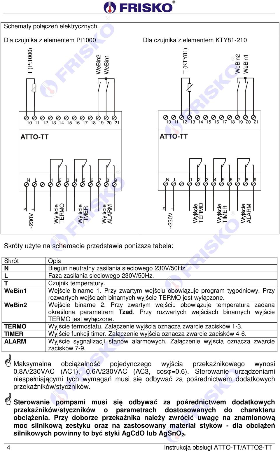 WeBin1 10 11 12 13 14 15 16 17 18 19 20 21 N L 1 2 3 4 5 6 7 8 9 N ~230V L Wyjście TERMO Wyjście TIMER Wyjście ALARM T (KTY81) WeBin2 WeBin1 Skróty użyte na schemacie przedstawia poniższa tabela: