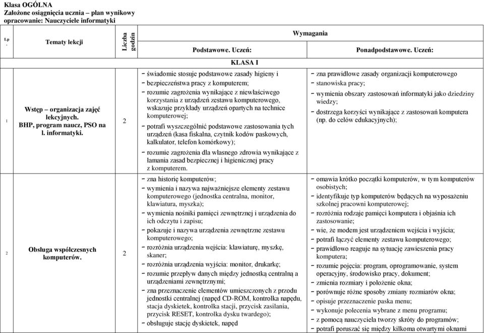 Uczeń: KLASA I świadomie stosuje podstawowe zasady higieny i bezpieczeństwa pracy z komputerem; rozumie zagrożenia wynikające z niewłaściwego korzystania z urządzeń zestawu komputerowego, wskazuje