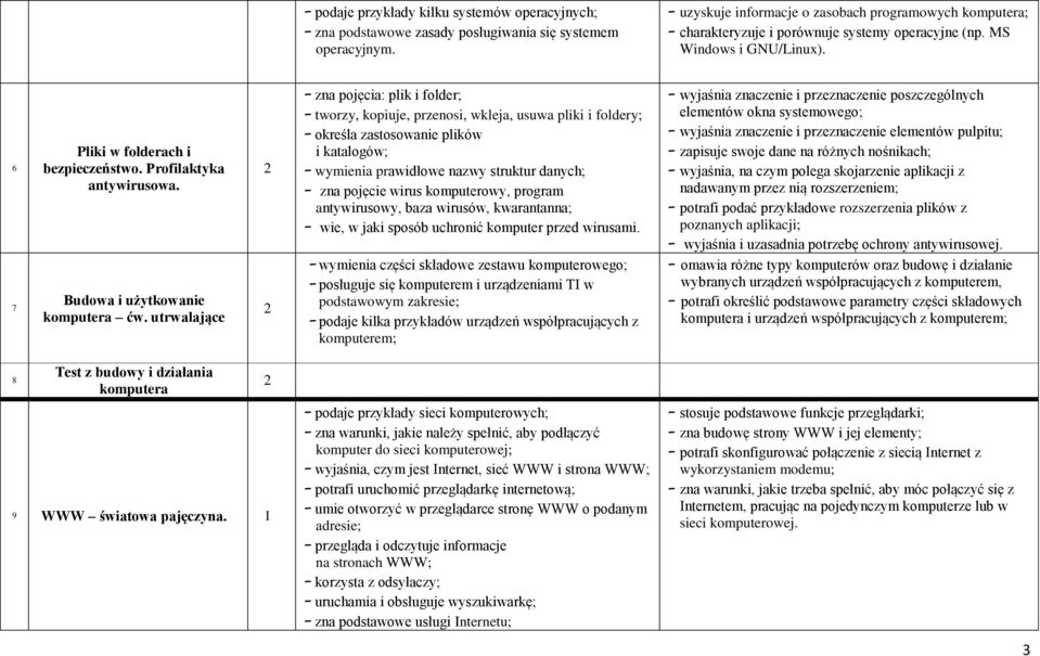 zna pojęcia: plik i folder; tworzy, kopiuje, przenosi, wkleja, usuwa pliki i foldery; określa zastosowanie plików i katalogów; wymienia prawidłowe nazwy struktur danych; zna pojęcie wirus