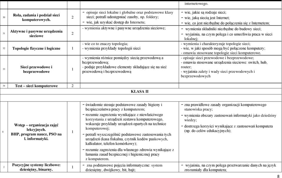 foldery; wie, jak uzyskać dostęp do Internetu; wie, jakie są rodzaje sieci; wie, jaką siecią jest Internet; wie, co jest niezbędne do połączenia się z Internetem; - wymienia aktywne i pasywne