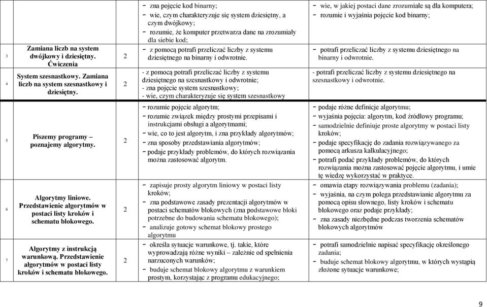 Ćwiczenia System szesnastkowy. Zamiana liczb na system szesnastkowy i dziesiętny.