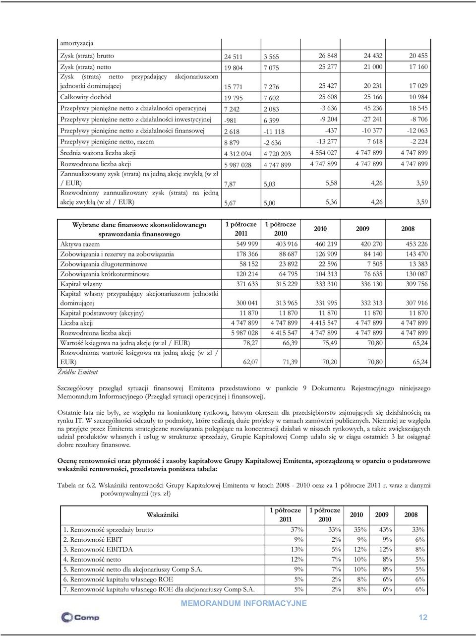 działalności inwestycyjnej -981 6 399-9 204-27 241-8 706 Przepływy pieniężne netto z działalności finansowej 2 618-11 118-437 -10 377-12 063 Przepływy pieniężne netto, razem 8 879-2 636-13 277 7