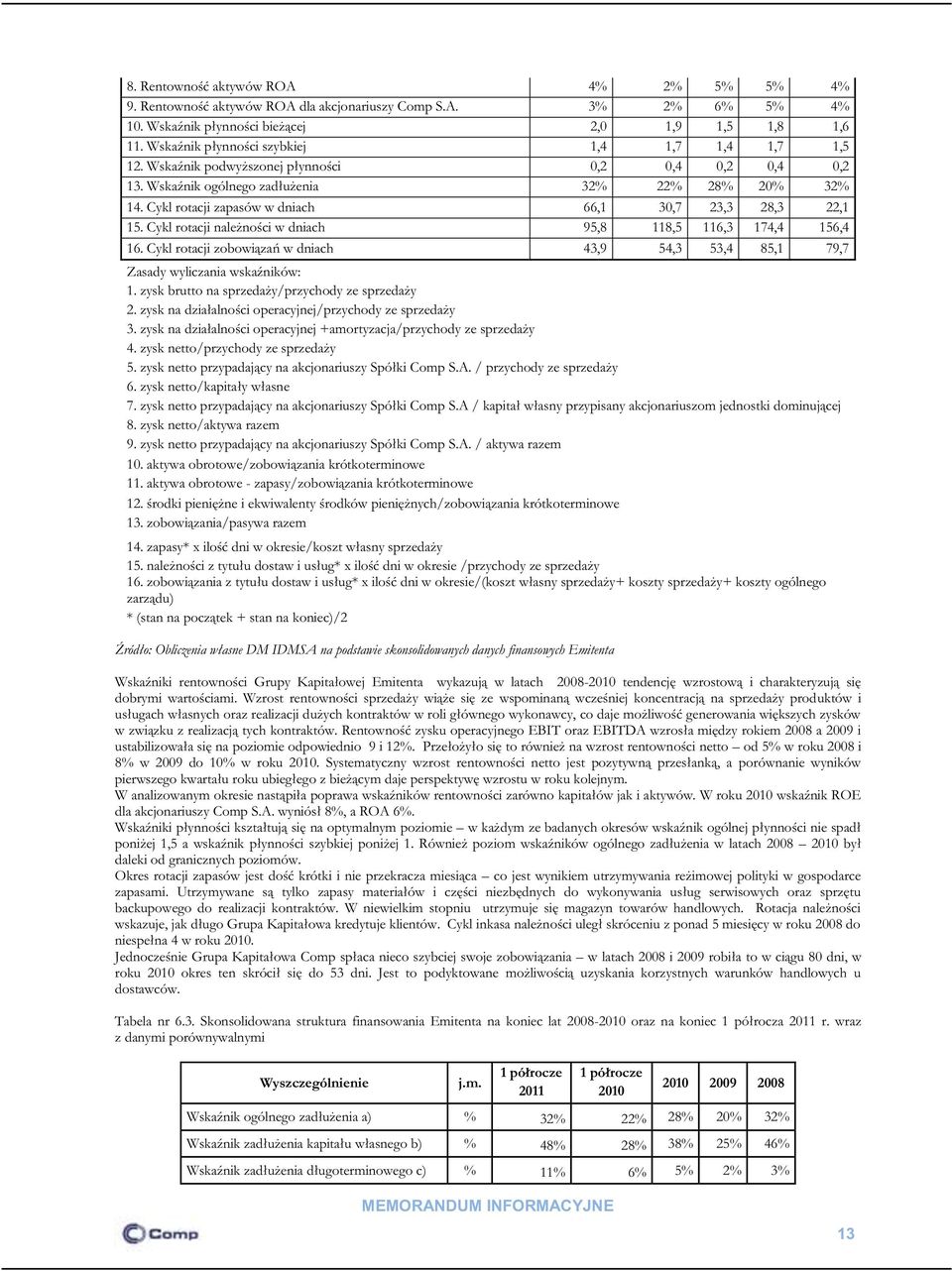 Cykl rotacji zapasów w dniach 66,1 30,7 23,3 28,3 22,1 15. Cykl rotacji należności w dniach 95,8 118,5 116,3 174,4 156,4 16.