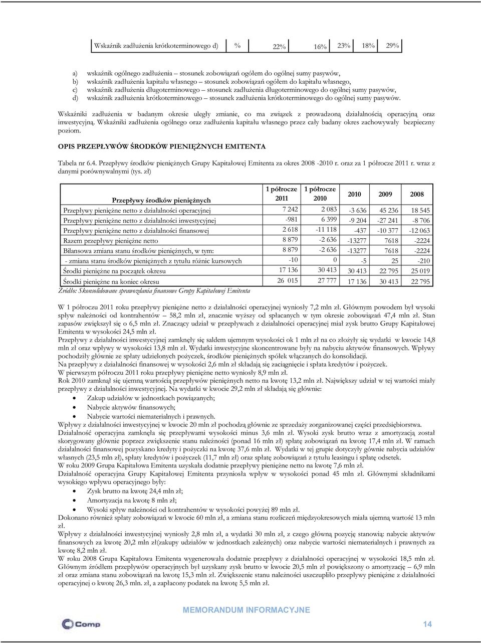 zadłużenia krótkoterminowego do ogólnej sumy pasywów. Wskaźniki zadłużenia w badanym okresie uległy zmianie, co ma związek z prowadzoną działalnością operacyjną oraz inwestycyjną.