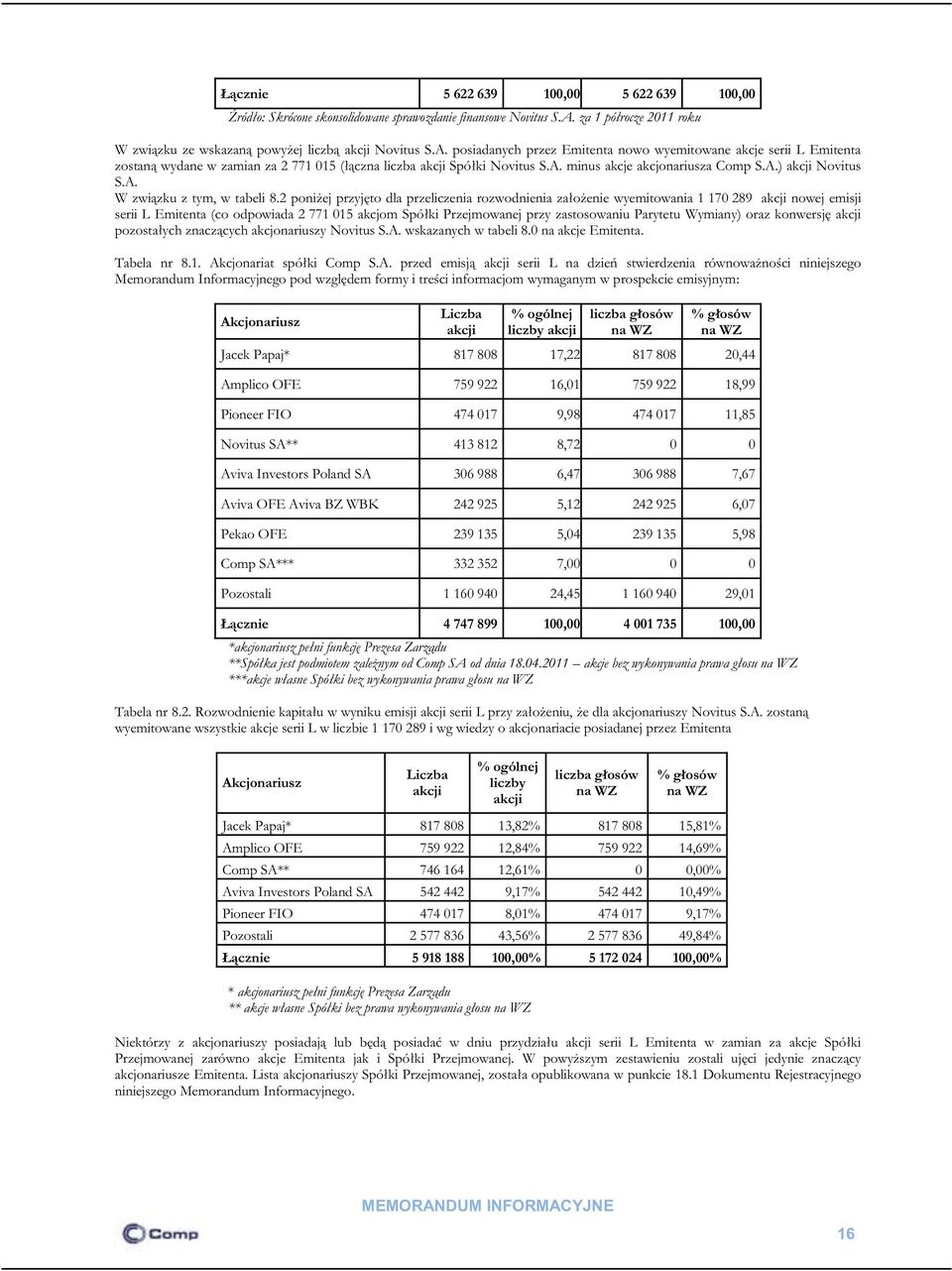 posiadanych przez Emitenta nowo wyemitowane akcje serii L Emitenta zostaną wydane w zamian za 2 771 015 (łączna liczba akcji Spółki Novitus S.A. minus akcje akcjonariusza Comp S.A.) akcji Novitus S.A. W związku z tym, w tabeli 8.