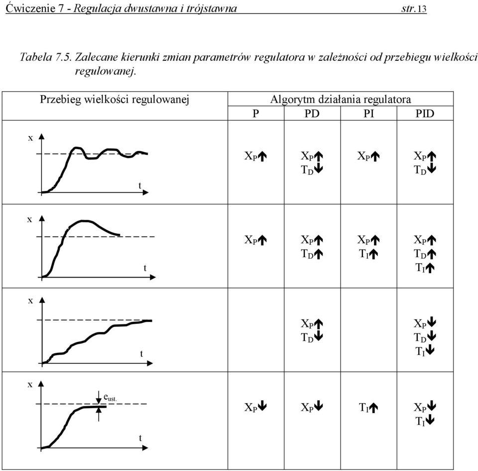 przebiegu wielkości regulowanej.
