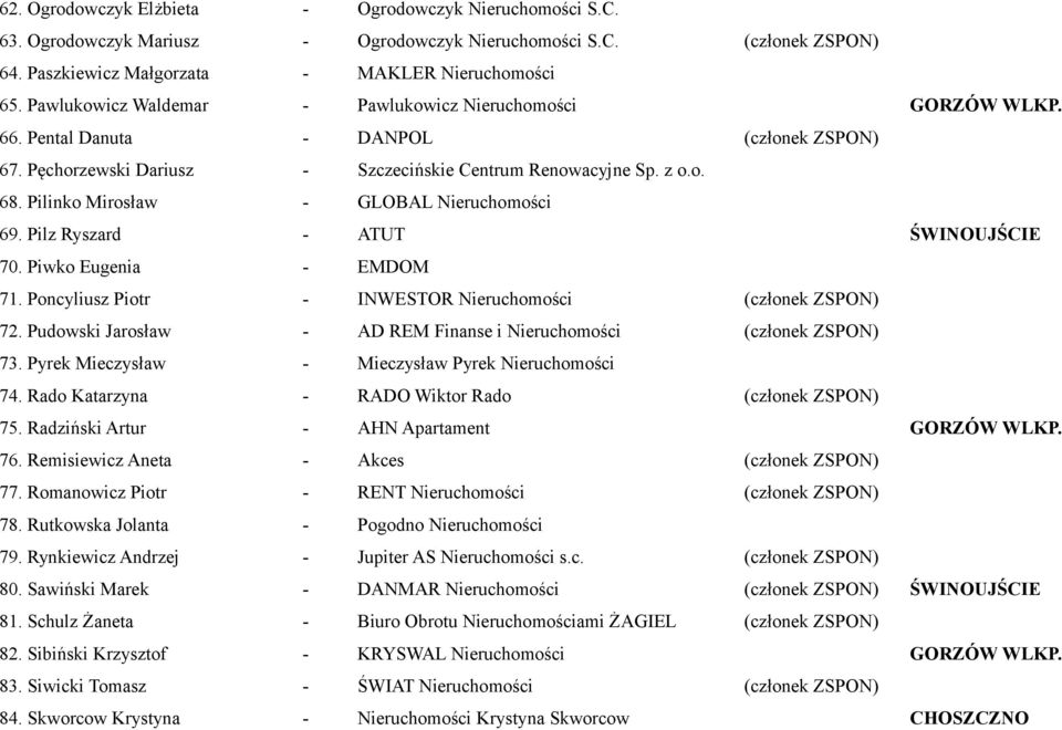 Pilinko Mirosław - GLOBAL Nieruchomości 69. Pilz Ryszard - ATUT ŚWINOUJŚCIE 70. Piwko Eugenia - EMDOM 71. Poncyliusz Piotr - INWESTOR Nieruchomości (członek ZSPON) 72.