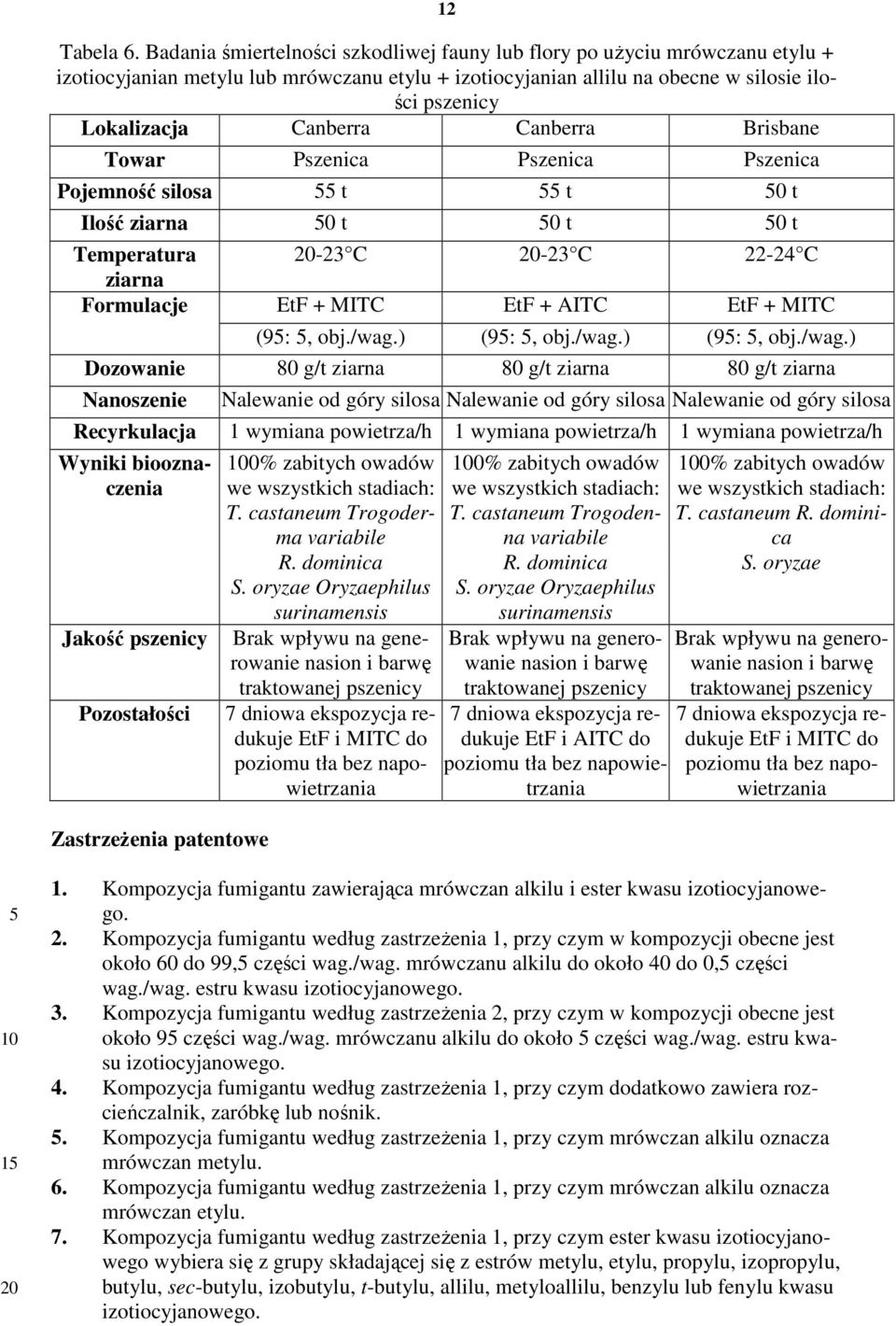 Canberra Brisbane Towar Pszenica Pszenica Pszenica Pojemność silosa t t 0 t Ilość ziarna 0 t 0 t 0 t Temperatura -23 C -23 C 22-24 C ziarna Formulacje EtF + MITC EtF + AITC EtF + MITC (9:, obj./wag.