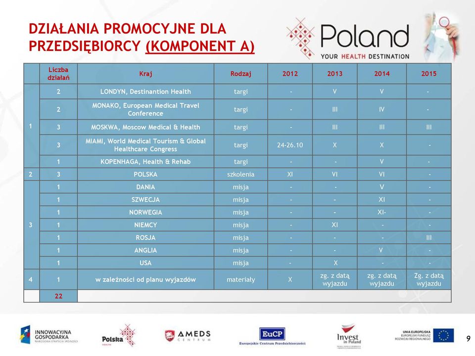 10 X X - 1 KOPENHAGA, Health & Rehab targi - - V - 2 3 POLSKA szkolenia XI VI VI - 3 1 DANIA misja - - V - 1 SZWECJA misja - - XI - 1 NORWEGIA misja - - XI- - 1 NIEMCY misja