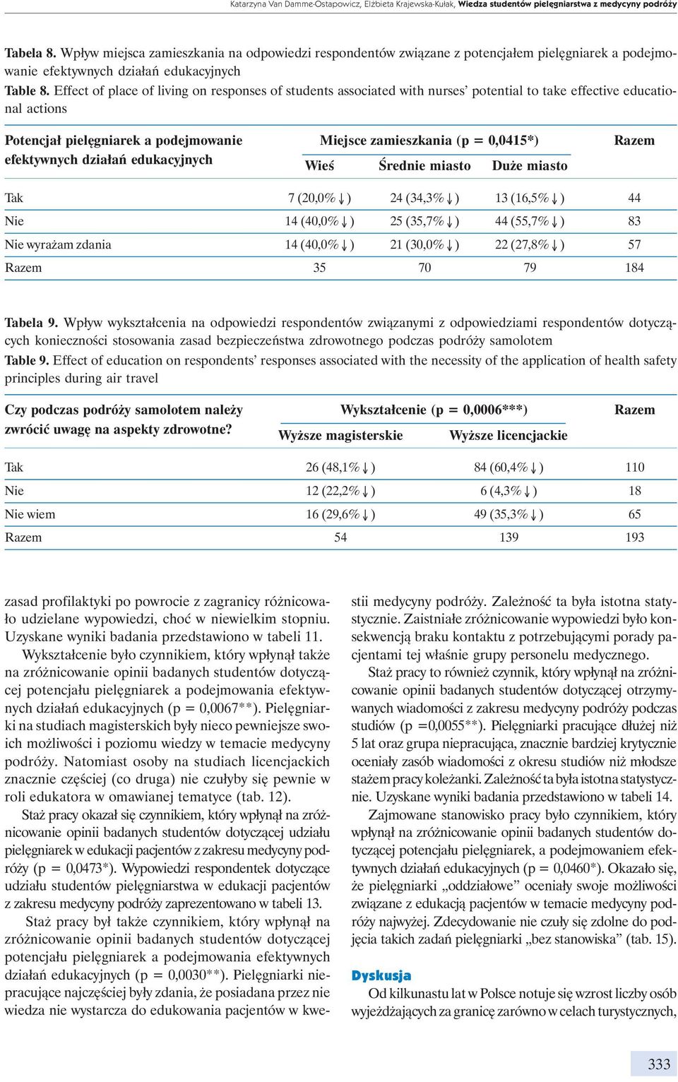 Effect of place of living on responses of students associated with nurses potential to take effective educational actions Potencjał pielęgniarek a podejmowanie Miejsce zamieszkania (p = 0,0415*)