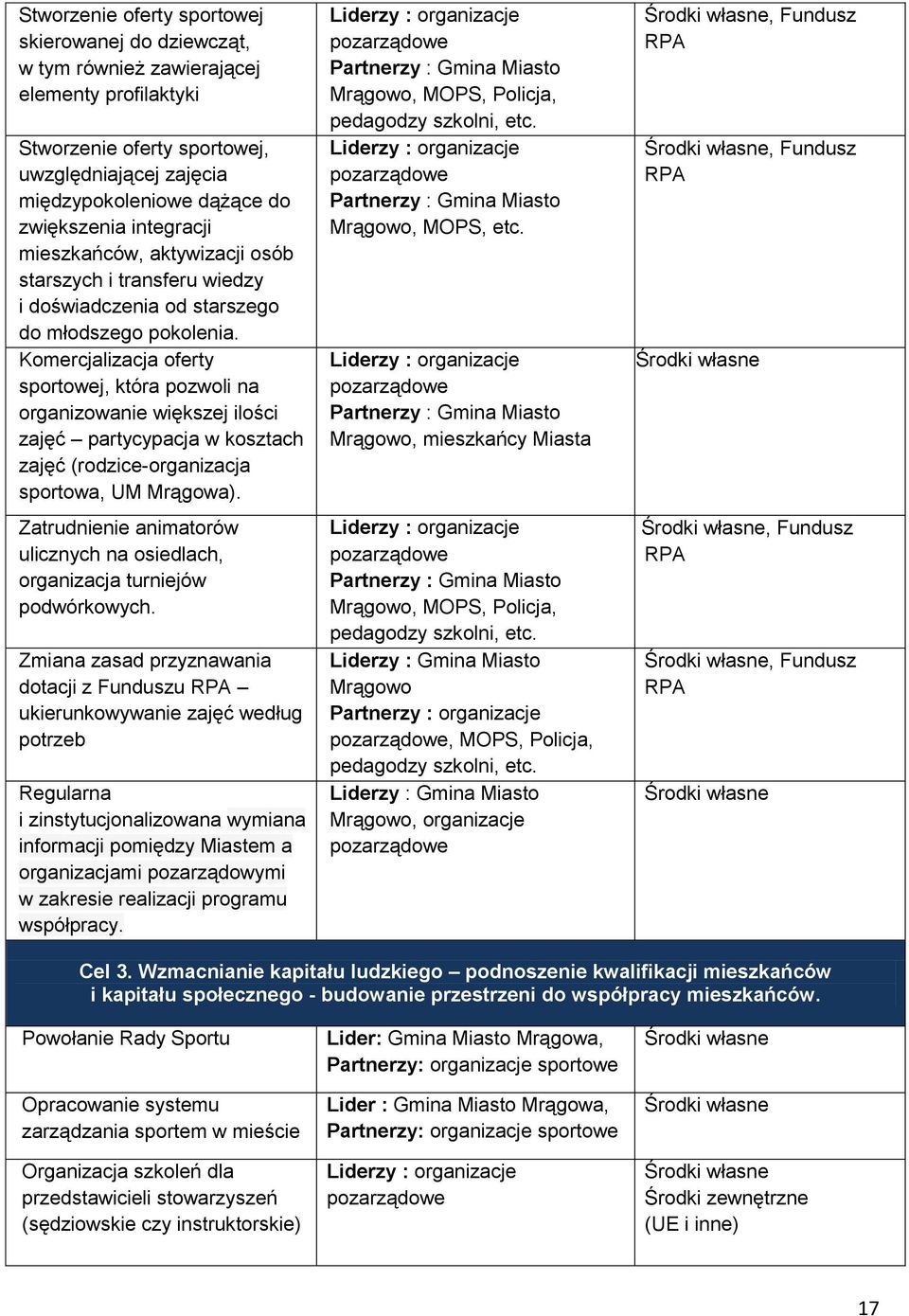 Komercjalizacja oferty sportowej, która pozwoli na organizowanie większej ilości zajęć partycypacja w kosztach zajęć (rodzice-organizacja sportowa, UM Mrągowa).