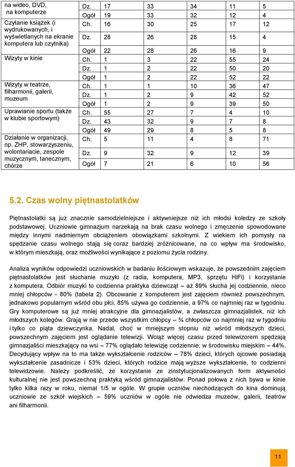 1 3 22 55 24 Wizyty w teatrze, filharmonii, galerii, muzeum Uprawianie sportu (także w klubie sportowym) Działanie w organizacji, np.