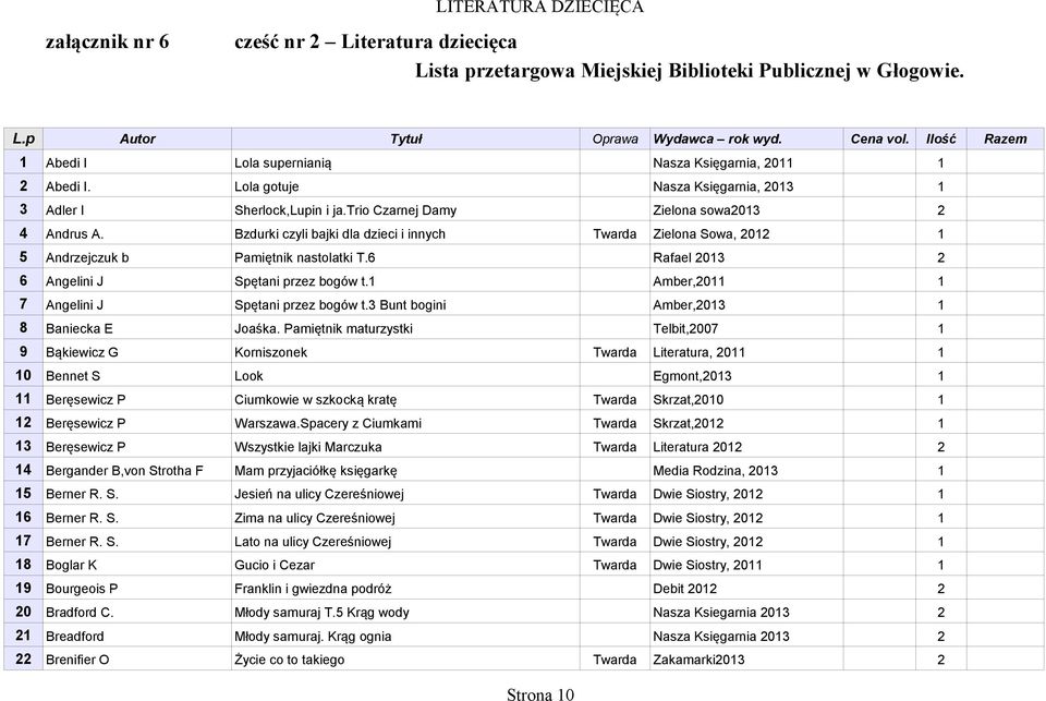 Bzdurki czyli bajki dla dzieci i innych Twarda Zielona Sowa, 0 5 Andrzejczuk b Pamiętnik nastolatki T.6 Rafael 03 6 Angelini J Spętani przez bogów t. Amber,0 7 Angelini J Spętani przez bogów t.