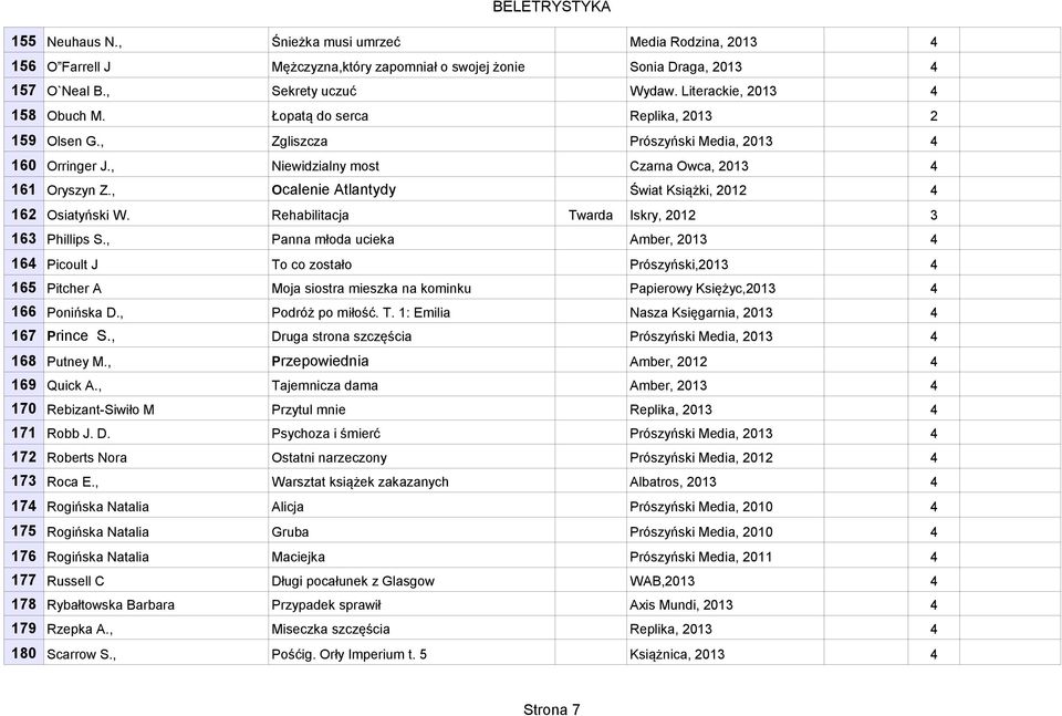 Rehabilitacja Twarda Iskry, 0 3 63 Phillips S., Panna młoda ucieka Amber, 03 6 Picoult J To co zostało Prószyński,03 65 Pitcher A Moja siostra mieszka na kominku Papierowy Księżyc,03 66 Ponińska D.