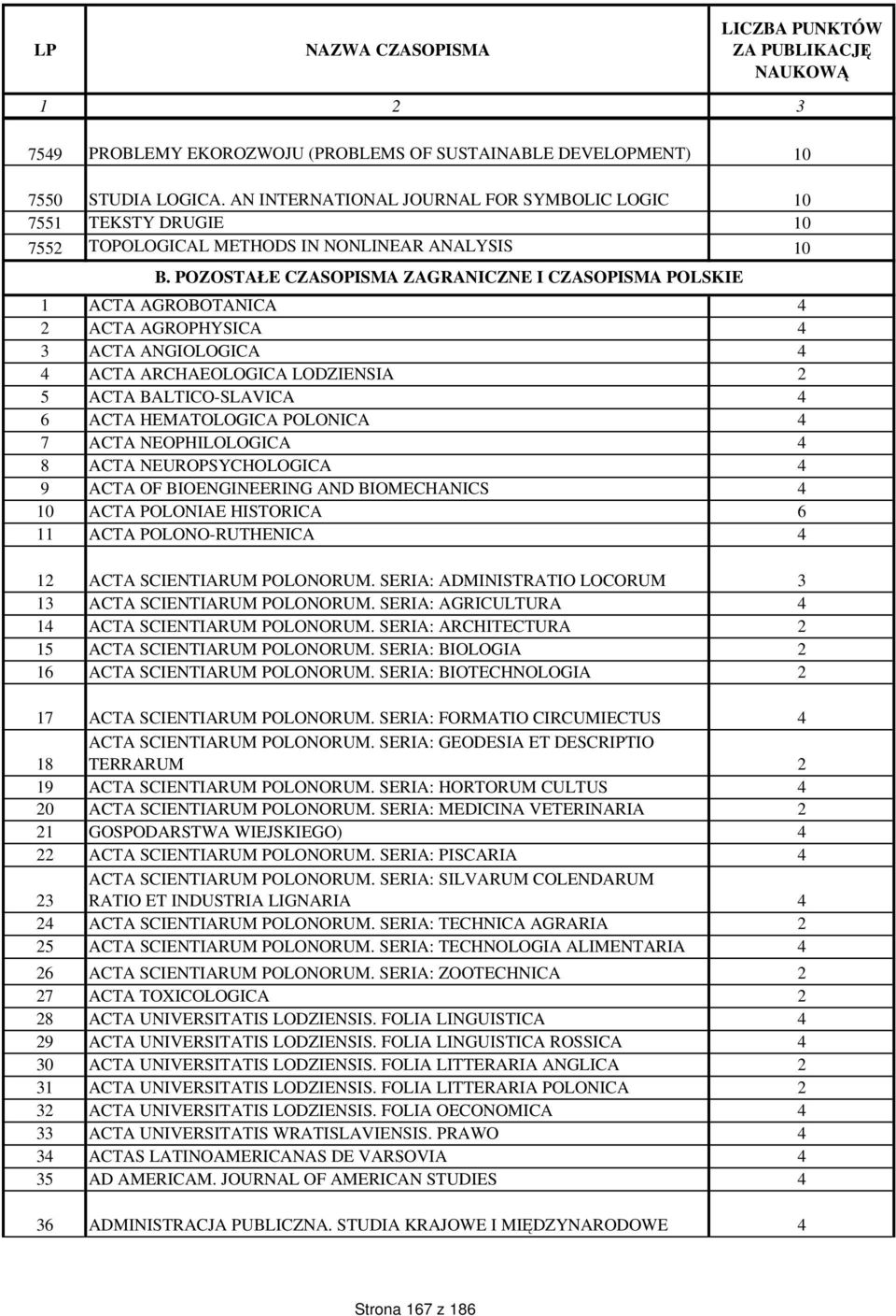 POZOSTAŁE CZASOPISMA ZAGRANICZNE I CZASOPISMA POLSKIE 1 ACTA AGROBOTANICA 4 2 ACTA AGROPHYSICA 4 3 ACTA ANGIOLOGICA 4 4 ACTA ARCHAEOLOGICA LODZIENSIA 2 5 ACTA BALTICO-SLAVICA 4 6 ACTA HEMATOLOGICA