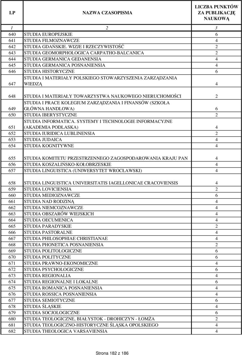 STOWARZYSZENIA ZARZ DZANIA WIEDZ 4 648 STUDIA I MATERIAŁY TOWARZYSTWA NAUKOWEGO NIERUCHOMO CI 2 649 STUDIA I PRACE KOLEGIUM ZARZ DZANIA I FINANSÓW (SZKOŁA GŁÓWNA HANDLOWA) 6 650 STUDIA IBERYSTYCZNE 2