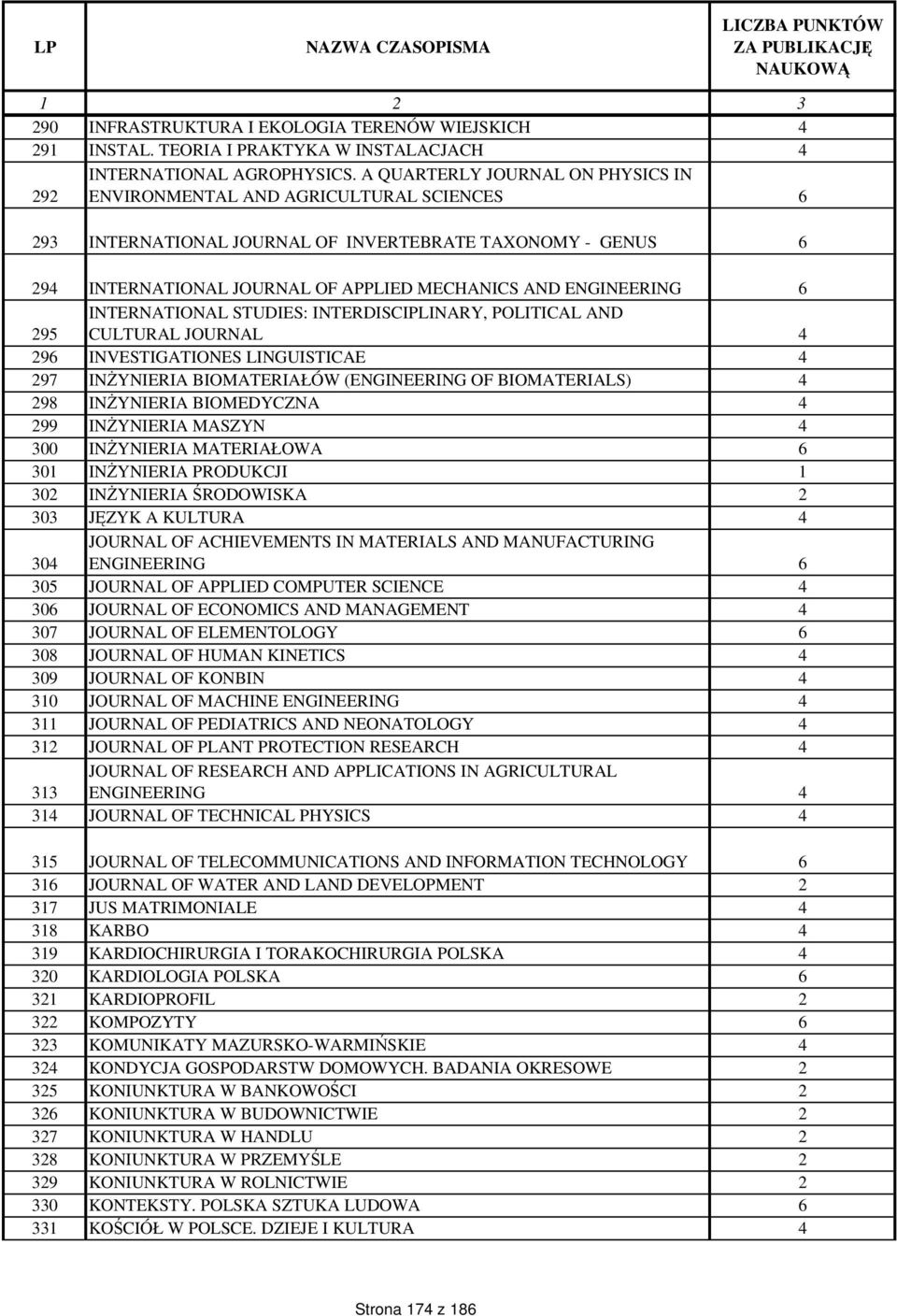 6 295 INTERNATIONAL STUDIES: INTERDISCIPLINARY, POLITICAL AND CULTURAL JOURNAL 4 296 INVESTIGATIONES LINGUISTICAE 4 297 IN YNIERIA BIOMATERIAŁÓW (ENGINEERING OF BIOMATERIALS) 4 298 IN YNIERIA