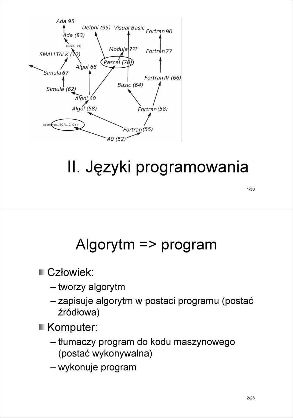 programu (postać źródłowa) Komputer: tłumaczy program