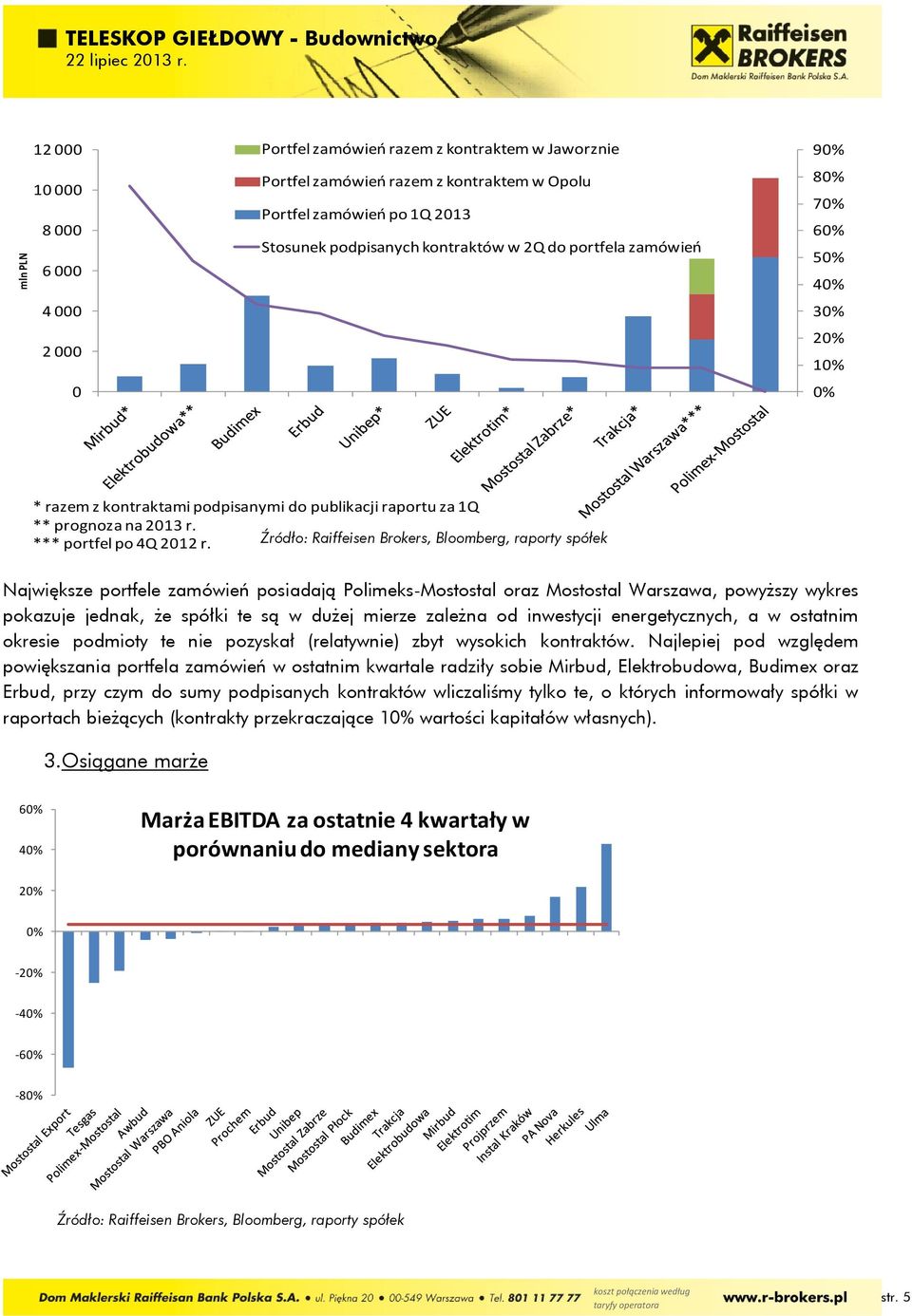 6% 5% 4% 3% 2% 1% % * razem z kontraktami podpisanymi do publikacji raportu za 1Q ** prognoza na 213 r. *** portfel po 4Q 212 r.