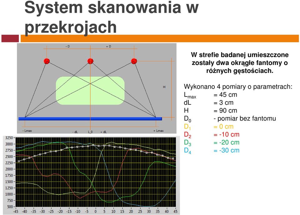 Wykonano 4 pomiary o parametrach: L max = 45 cm dl = 3 cm H =