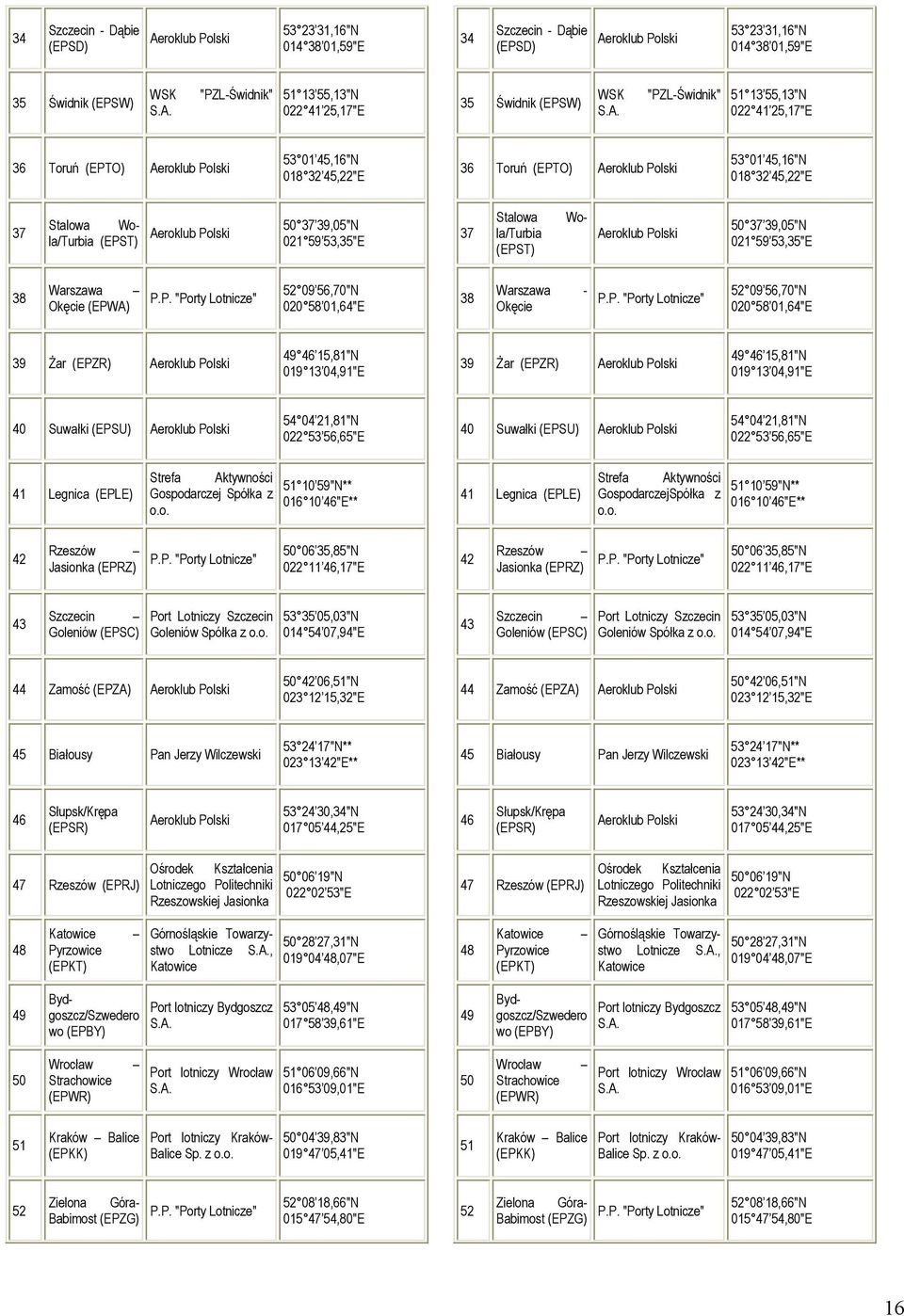 "PZL-Świdnik" 51 13 55,13"N 022 41 25,17"E 36 Toruń (EPTO) 53 01 45,16"N 018 32 45,22"E 36 Toruń (EPTO) 53 01 45,16"N 018 32 45,22"E 37 Stalowa Wola/Turbia (EPST) 50 37 39,05"N 021 59 53,35"E 37 Wo-