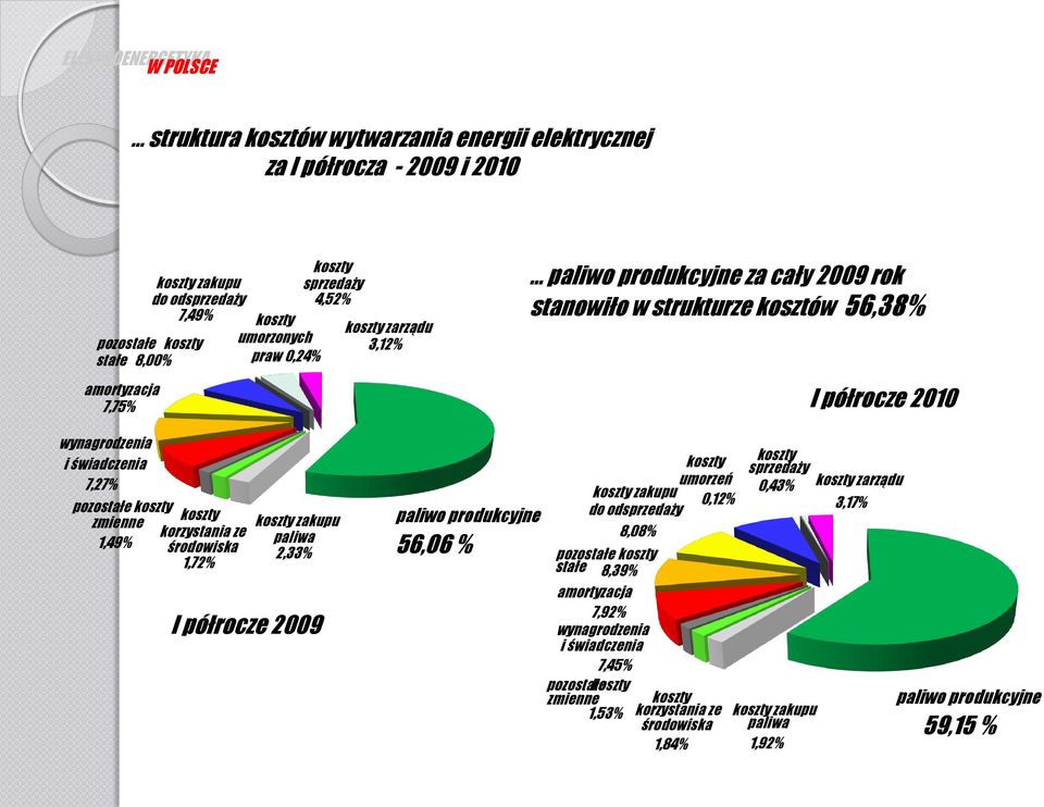 koszty koszty zmienne korzystania ze 1,49% środowiska 1,72% koszty zakupu paliwa 2,33% I półrocze 2009 paliwo produkcyjne 56,06 % koszty umorzeń koszty zakupu 0,12% do odsprzedaży 8,08% pozostałe