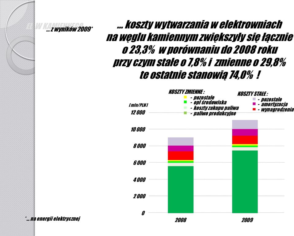 [ mln/pln ] 12 000 KOSZTY ZMIENNE : KOSZTY STAŁE : - pozostałe - pozostałe - opł środowiska - amortyzacja -