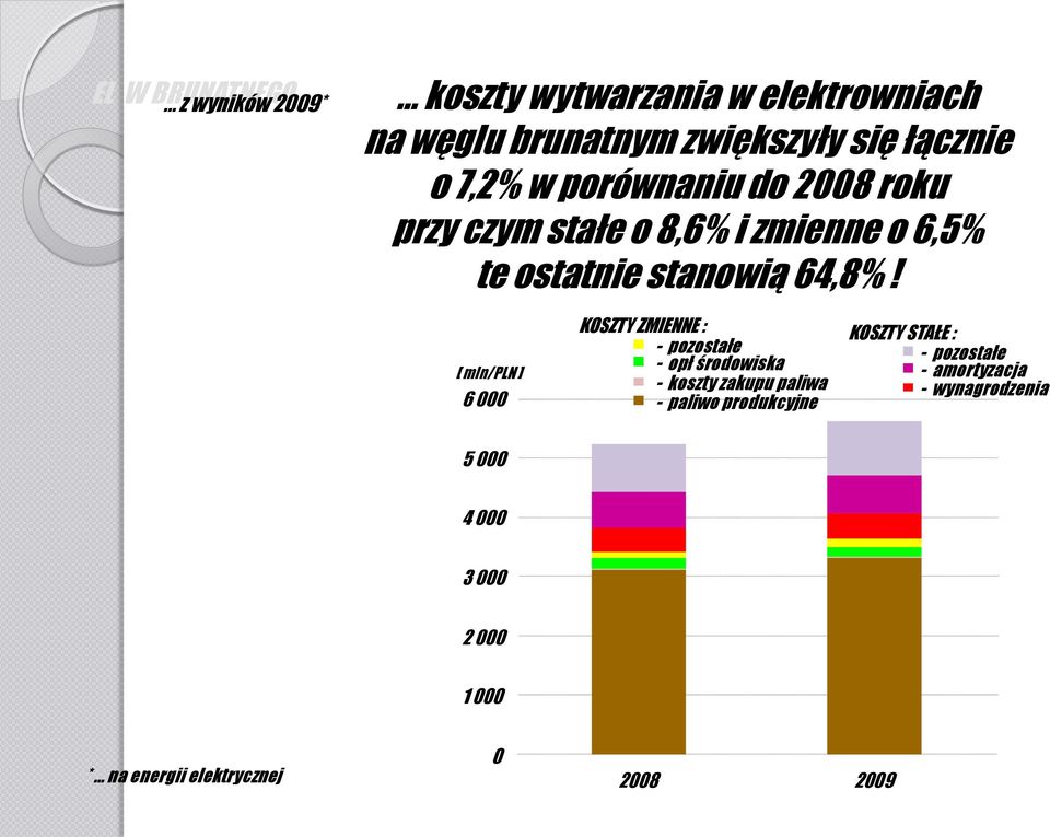 [ mln/pln ] 6 000 KOSZTY ZMIENNE : - pozostałe - opł środowiska - koszty zakupu paliwa - paliwo produkcyjne