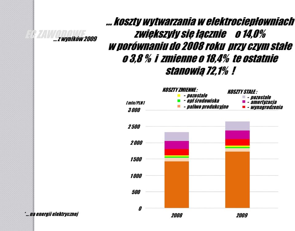 [ mln/pln ] 3 000 KOSZTY ZMIENNE : KOSZTY STAŁE : - pozostałe - pozostałe - opł środowiska -