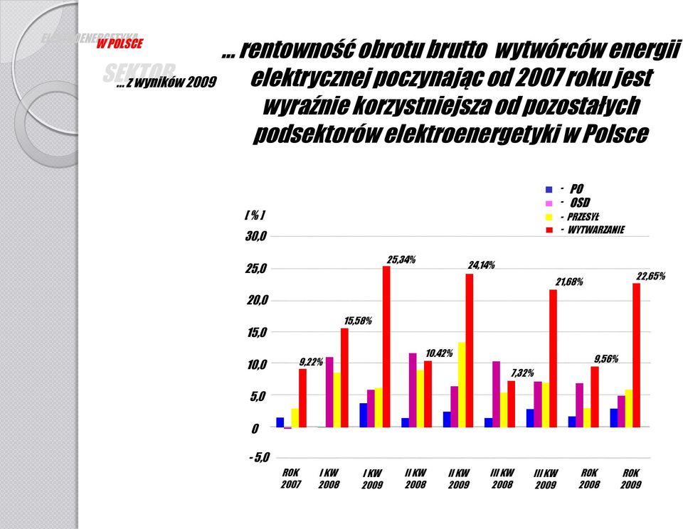 % ] 30,0 - PO - OSD - PRZESYŁ - WYTWARZANIE 25,0 25,34% 24,14% 21,68% 22,65% 20,0 15,0 15,58% 10,0 9,22% 10.