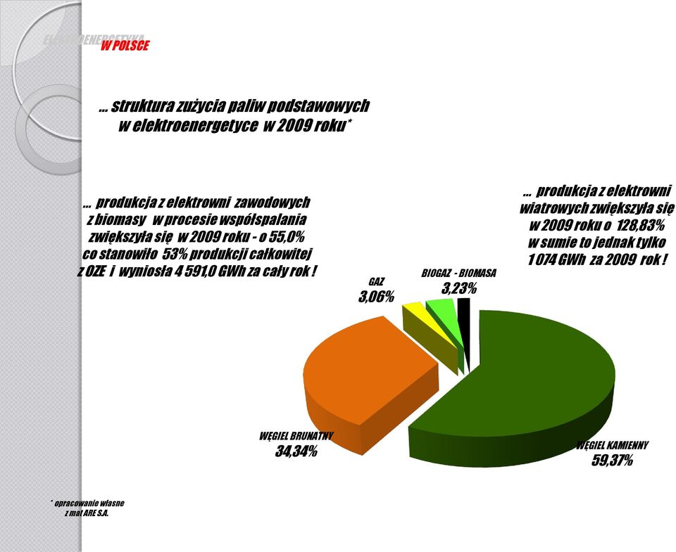 wyniosła 4 591,0 GWh za cały rok!