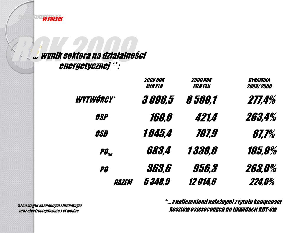 67,7% 1 338,6 195,9% PO 363,6 956,3 263,0% RAZEM 5 348,9 12 014,6 224,6% *el na węglu kamiennym i brunatnym oraz