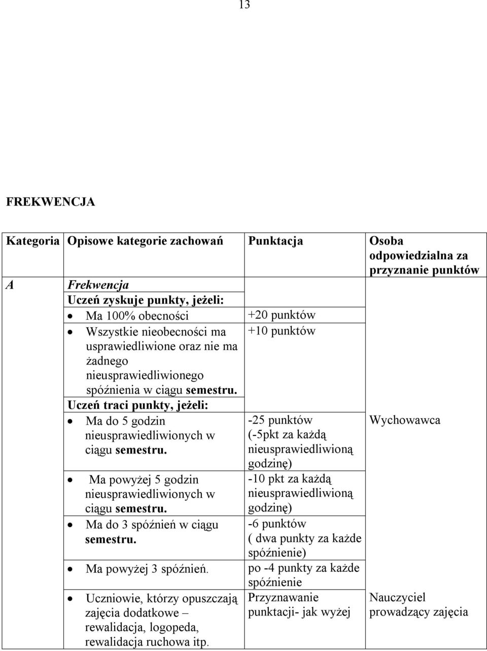 Ma powyżej 5 godzin nieusprawiedliwionych w ciągu semestru. Ma do 3 spóźnień w ciągu semestru. Ma powyżej 3 spóźnień.