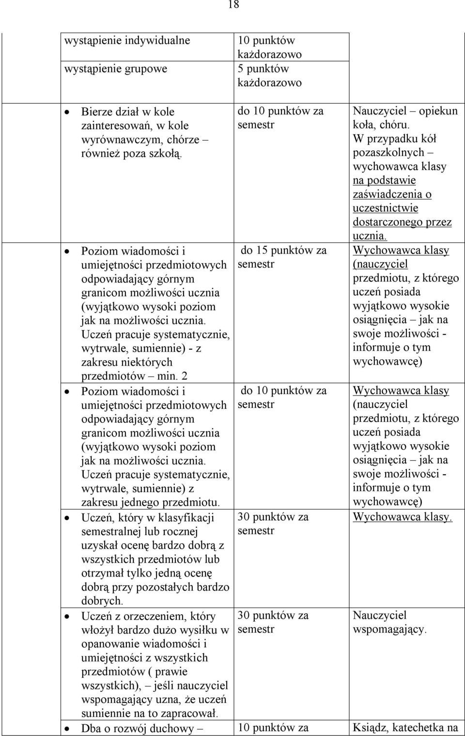 Uczeń pracuje systematycznie, wytrwale, sumiennie) - z zakresu niektórych przedmiotów min. 2  Uczeń pracuje systematycznie, wytrwale, sumiennie) z zakresu jednego przedmiotu.