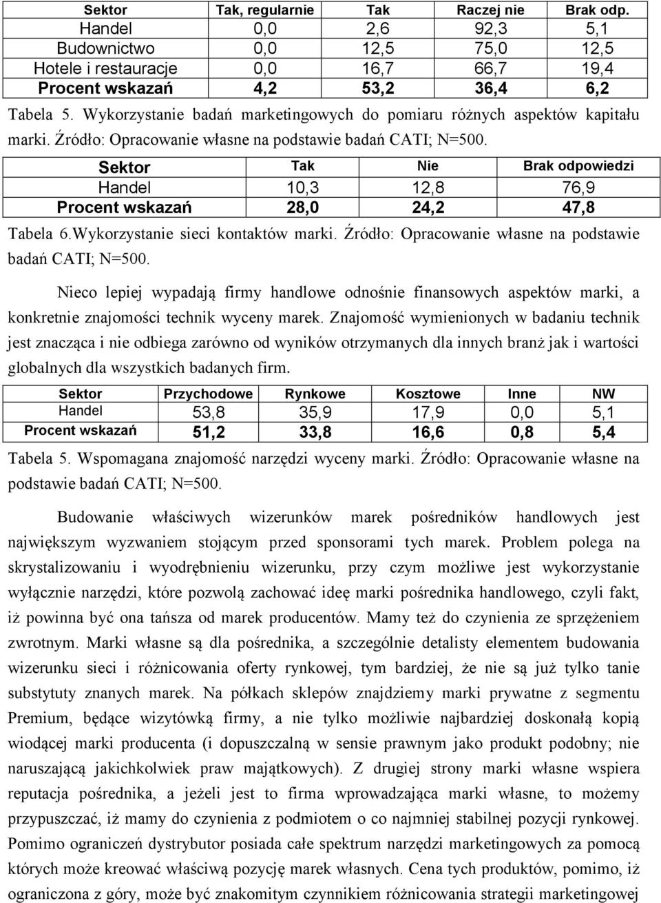 Sektor Tak Nie Brak odpowiedzi Handel 10,3 12,8 76,9 Procent wskazań 28,0 24,2 47,8 Tabela 6.Wykorzystanie sieci kontaktów marki. Źródło: Opracowanie własne na podstawie badań CATI; N=500.