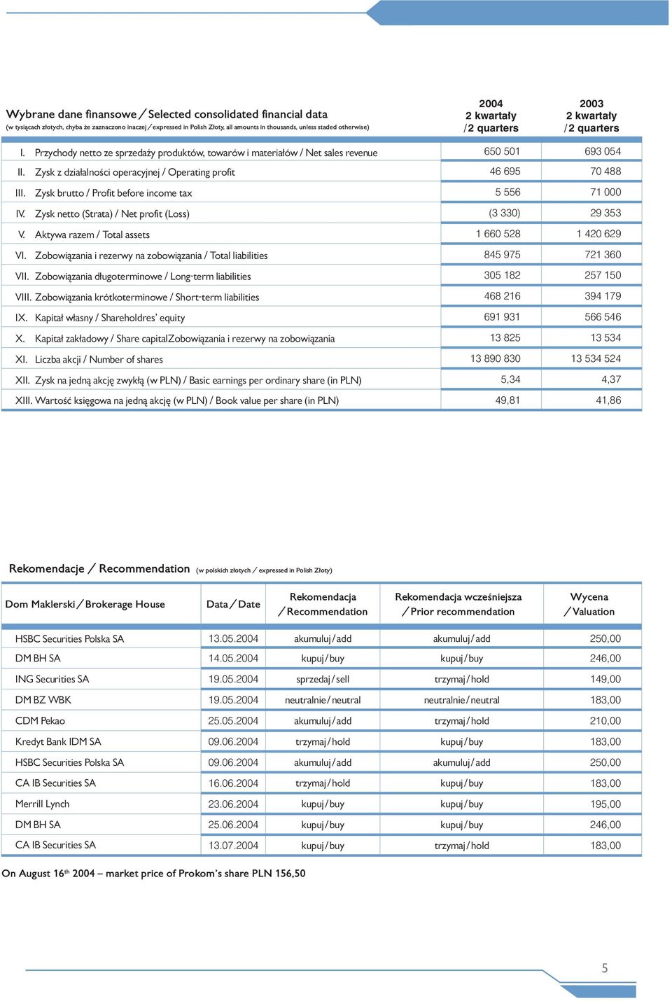 Zysk z działalności operacyjnej / Operating profit 46 695 70 488 III. Zysk brutto / Profit before income tax 5 556 71 000 IV. Zysk netto (Strata) / Net profit (Loss) (3 330) 29 353 V.