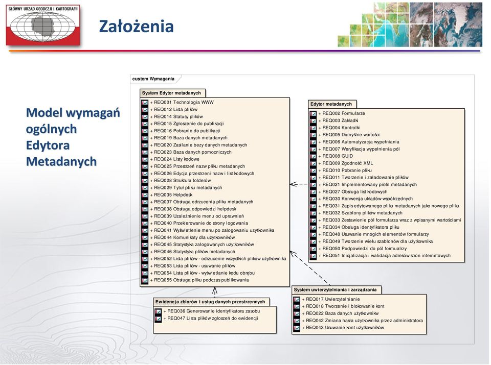 metadanych + REQ026 Edycja przestrzeni nazw i list kodowych + REQ028 Struktura folderów + REQ029 Tytuł pliku metadanych + REQ035 Helpdesk + REQ037 Obsługa odrzucenia pliku metadanych + REQ038 Obsługa