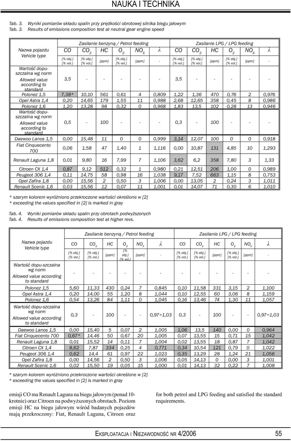 value according to standard Zasilanie benzyną / Petrol feeding Zasilanie LPG / LPG feeding CO CO 2 CO CO 2 - - 3,5 - - - - - 3,5 - - - - - Polonez 1,5 7,38* 10,10 561 0,61 4 0,809 1,22 1,36 470 0,76