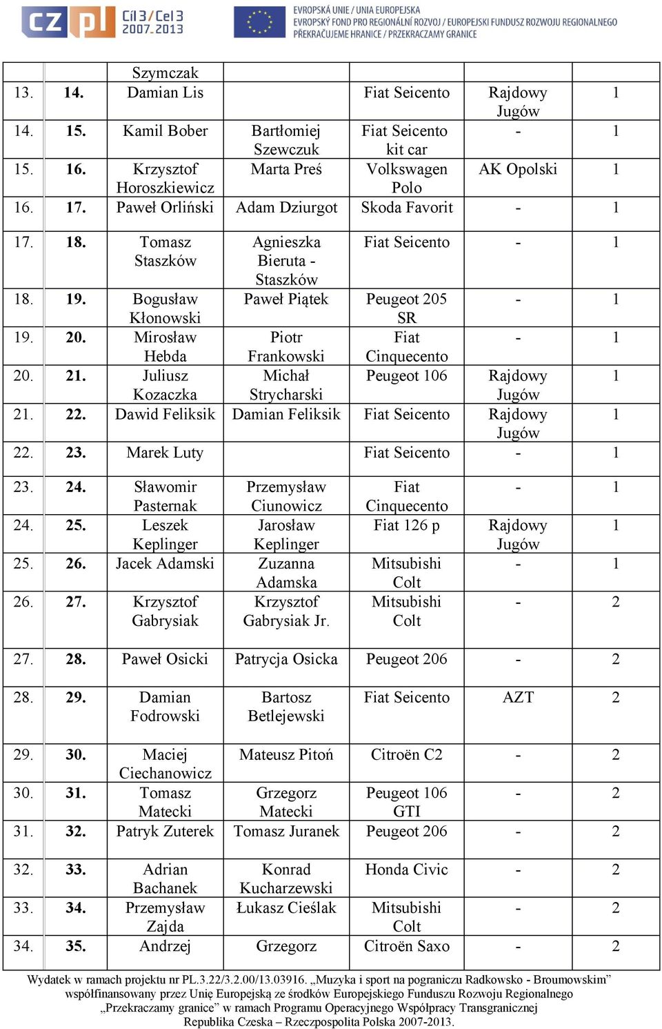 Bogusław Kłonowski 19. 20. Mirosław Hebda 20. 21. Juliusz Kozaczka 21. 22. Dawid Feliksik Damian Feliksik Seicento Rajdowy 22. 23. Marek Luty Seicento 23. 24.