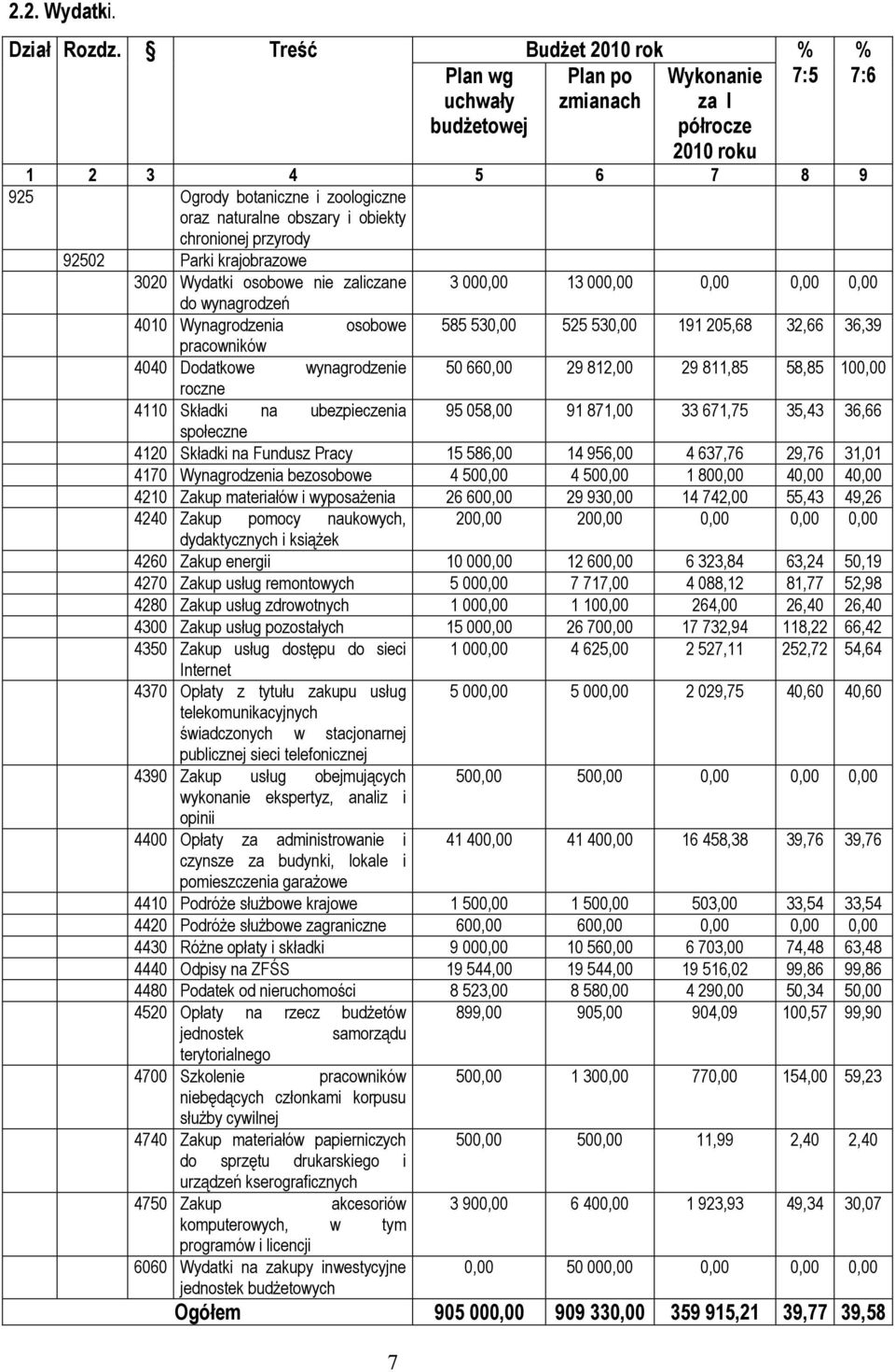 chronionej przyrody 92502 Parki krajobrazowe 3020 Wydatki osobowe nie zaliczane do wynagrodzeń % 7:6 3 000,00 13 000,00 0,00 0,00 0,00 4010 Wynagrodzenia osobowe 585 530,00 525 530,00 191 205,68