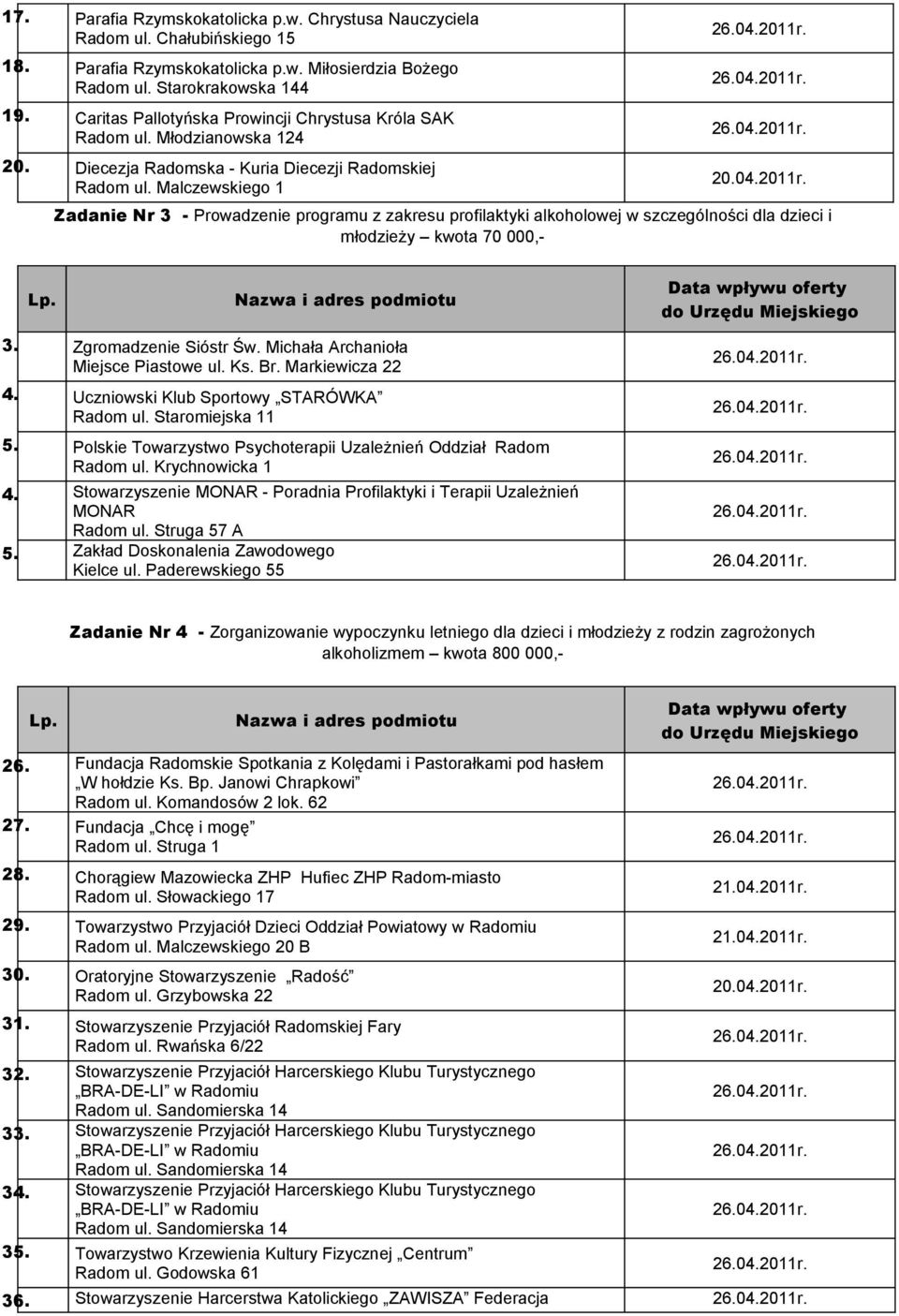 Zadanie Nr 3 - Prowadzenie programu z zakresu profilaktyki alkoholowej w szczególności dla dzieci i młodzieży kwota 70 000,- 3. Zgromadzenie Sióstr Św. Michała Archanioła 4.