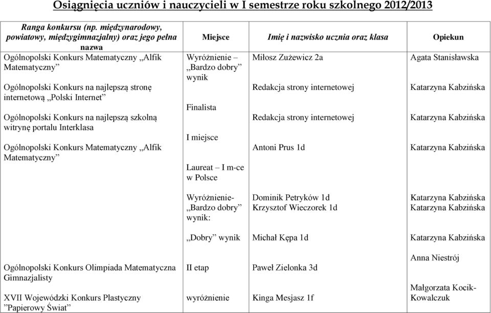 Ogólnopolski Konkurs na najlepszą szkolną witrynę portalu Interklasa Ogólnopolski Konkurs Matematyczny Alfik Matematyczny Miejsce Imię i nazwisko ucznia oraz klasa Opiekun Wyróżnienie Bardzo dobry