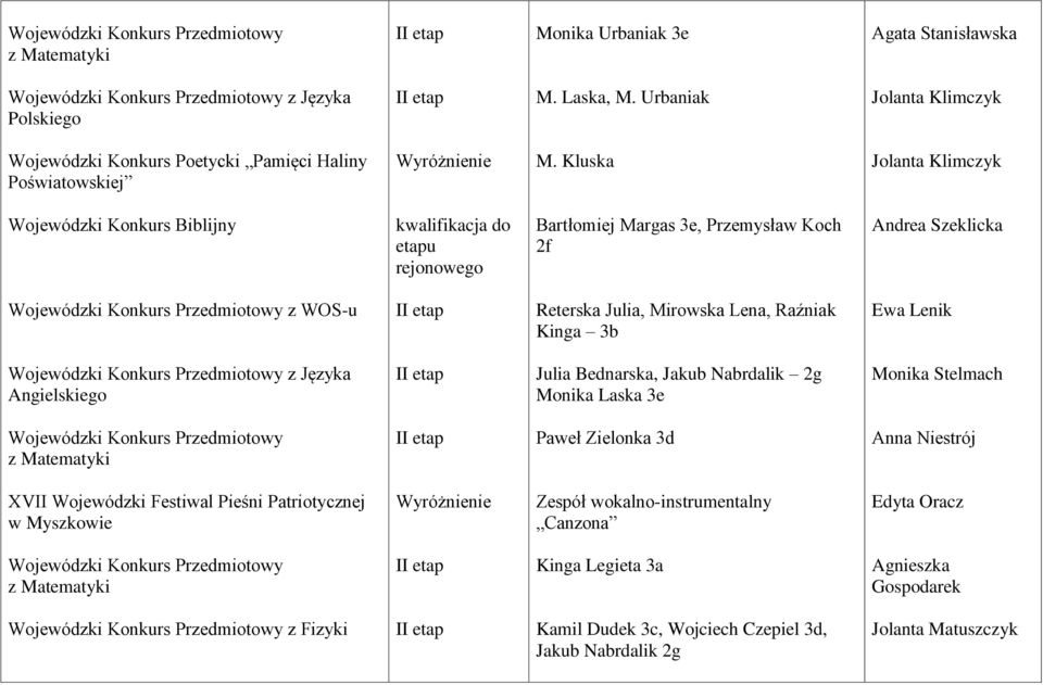 Kluska Jolanta Klimczyk Wojewódzki Konkurs Biblijny kwalifikacja do etapu rejonowego Bartłomiej Margas 3e, Przemysław Koch 2f Andrea Szeklicka Wojewódzki Konkurs Przedmiotowy z WOS-u Reterska Julia,